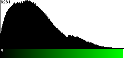 Green Histogram