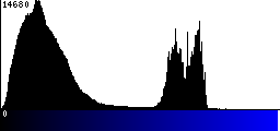 Blue Histogram