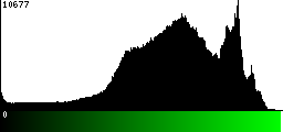 Green Histogram