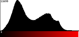 Red Histogram