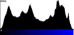 Blue Histogram