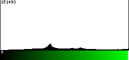 Green Histogram