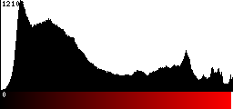 Red Histogram