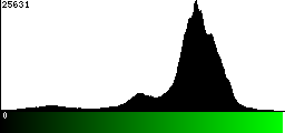 Green Histogram