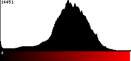 Red Histogram