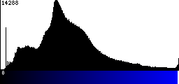 Blue Histogram