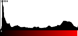 Red Histogram