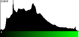 Green Histogram