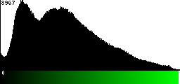 Green Histogram