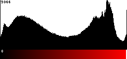 Red Histogram