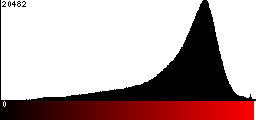 Red Histogram