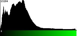 Green Histogram