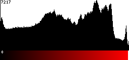 Red Histogram