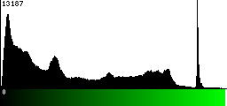 Green Histogram