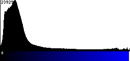 Blue Histogram