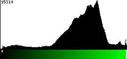 Green Histogram