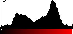 Red Histogram