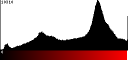 Red Histogram