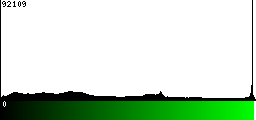 Green Histogram