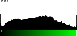 Green Histogram