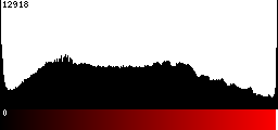 Red Histogram