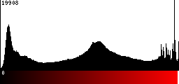 Red Histogram