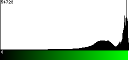 Green Histogram