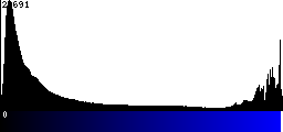 Blue Histogram