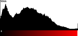 Red Histogram