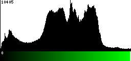 Green Histogram