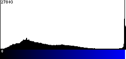 Blue Histogram