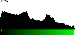 Green Histogram