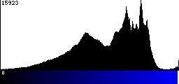 Blue Histogram