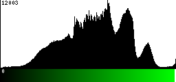 Green Histogram