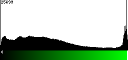 Green Histogram