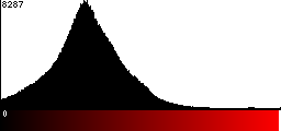 Red Histogram