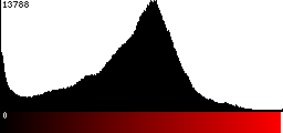 Red Histogram