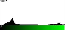 Green Histogram