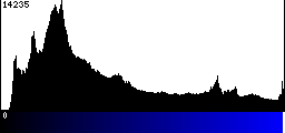 Blue Histogram