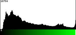 Green Histogram