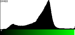 Green Histogram