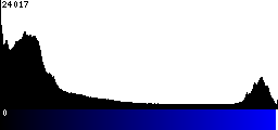 Blue Histogram