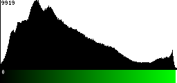 Green Histogram