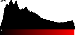 Red Histogram