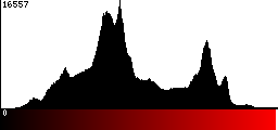 Red Histogram