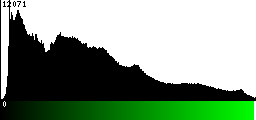 Green Histogram