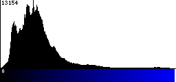 Blue Histogram