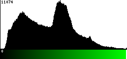 Green Histogram