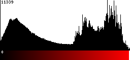 Red Histogram