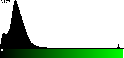 Green Histogram